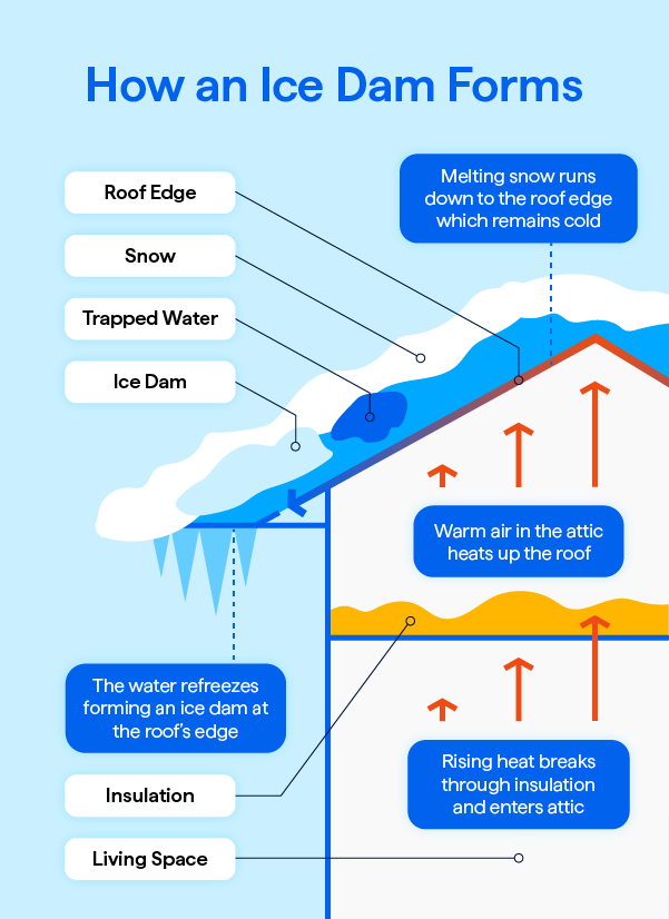 How an Ice Dam forms informational graphic