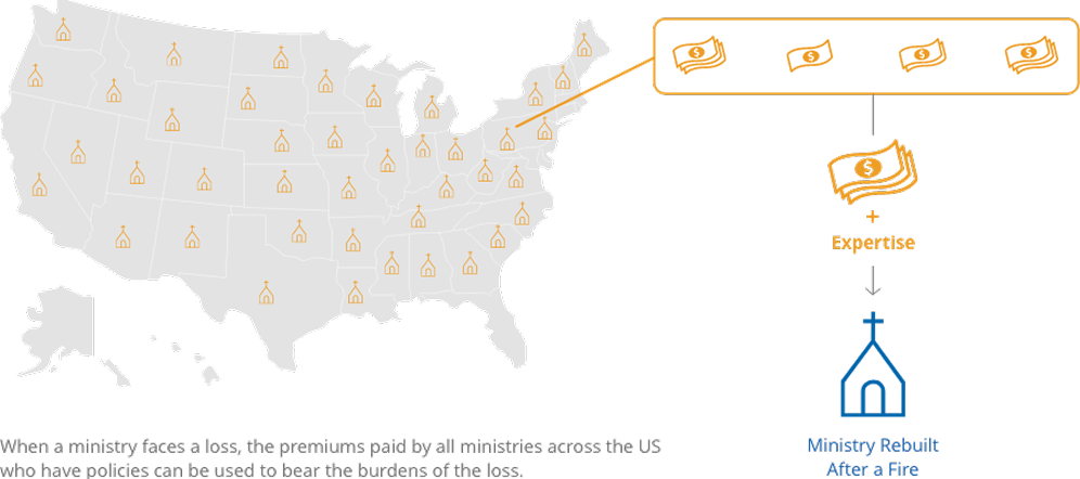 A graphic explaining how buying a policy bears burdens
